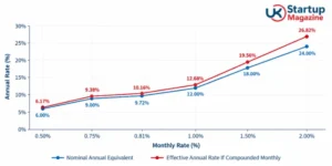 Monthly bridging loan rates compared with nominal and compounded annual rates