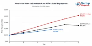 Line graph comparing total repayment on £10,000 personal loans at 6% and 12% APR over three and five years.