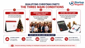 Infographic showing annual event, employee access and Christmas party cost conditions.