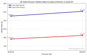 2026 Pension Rates increase