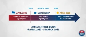 Infographic showing the DWP State Pension age increase timeline from 2026 to 2028