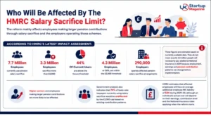 Infographic showing how the £2,000 HMRC salary sacrifice limit could affect employees and employers, including key HMRC impact figures. (1)