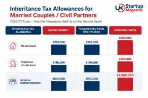 Inheritance Tax allowance comparison showing second-parent and transferred tax-free thresholds for 202627