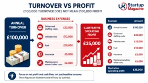 Turnover vs profit infographic showing £100,000 revenue, business expenses and £35,000 operating profit.