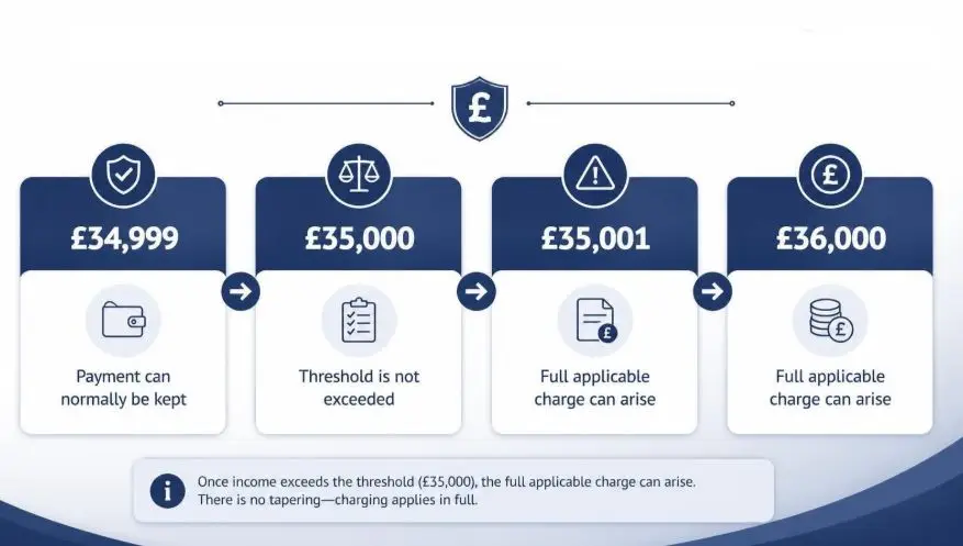 Winter Fuel Payment Clawback