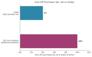 One-Off Purchase tax