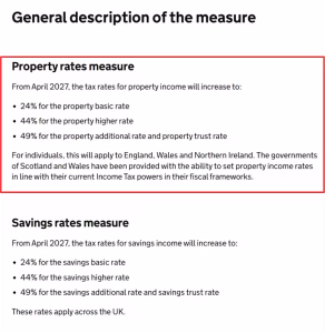 HMRC confirms that the property-income tax rates will rise to 24%, 44% and 49% from April 2027