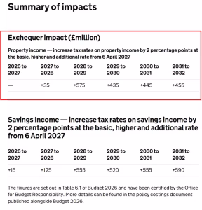 HMRC's forecast showing expected tax revenue from the additional landlord income tax increase